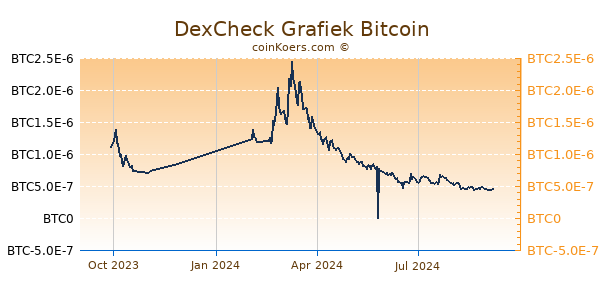 DexCheck Grafiek 1 Jaar