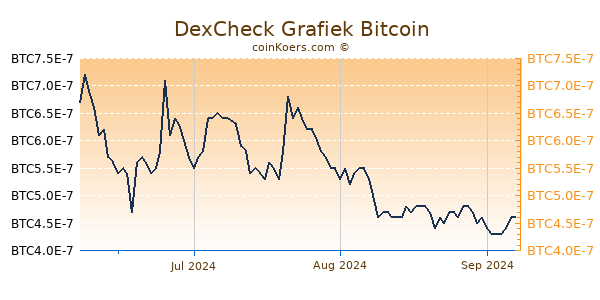 DexCheck Grafiek 3 Maanden