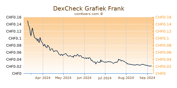 DexCheck Grafiek 6 Maanden