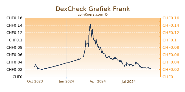 DexCheck Grafiek 1 Jaar