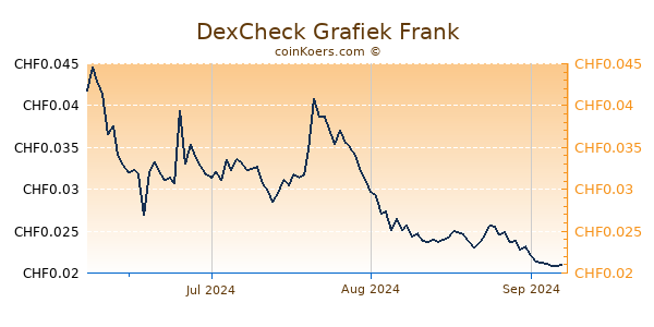 DexCheck Grafiek 3 Maanden