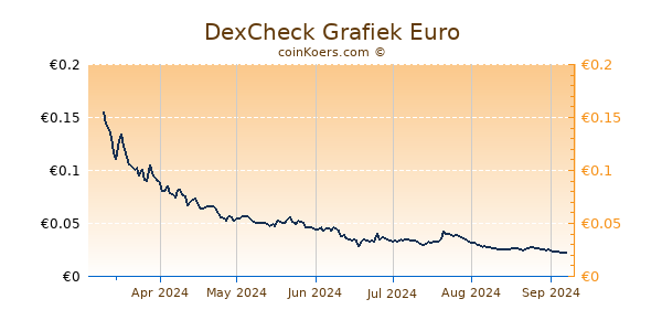 DexCheck Grafiek 6 Maanden