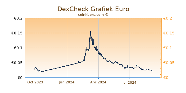 DexCheck Grafiek 1 Jaar