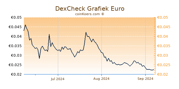 DexCheck Grafiek 3 Maanden