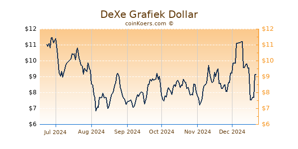 DeXe Grafiek 6 Maanden