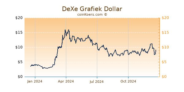 DeXe Grafiek 1 Jaar