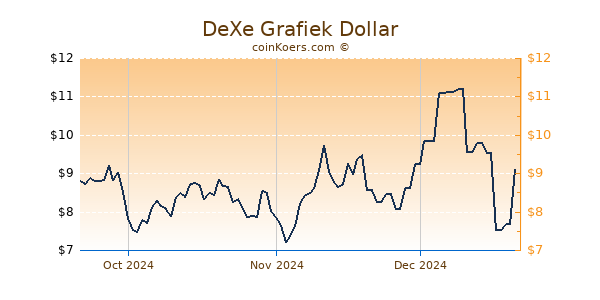 DeXe Chart 3 Monate