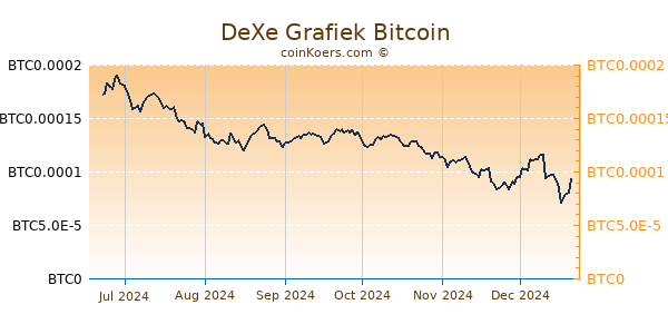 DeXe Grafiek 6 Maanden