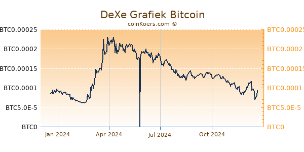 DeXe Grafiek 1 Jaar