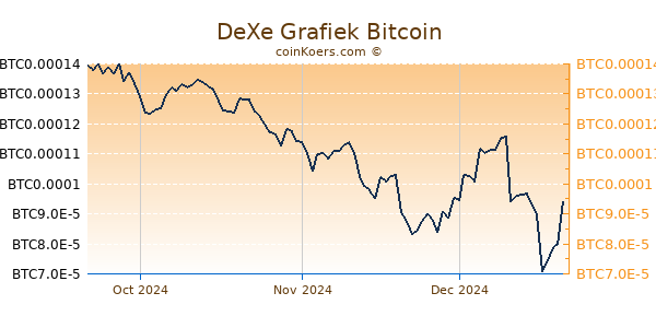 DeXe Grafiek 3 Maanden