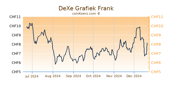 DeXe Grafiek 6 Maanden