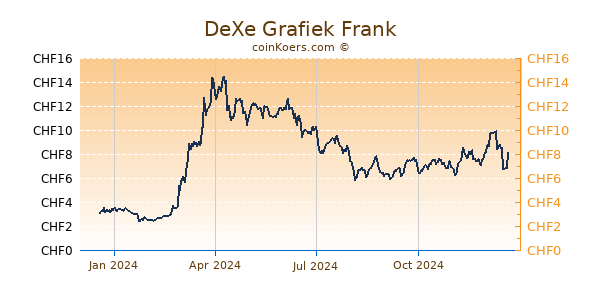 DeXe Grafiek 1 Jaar