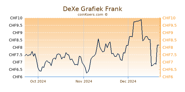 DeXe Grafiek 3 Maanden