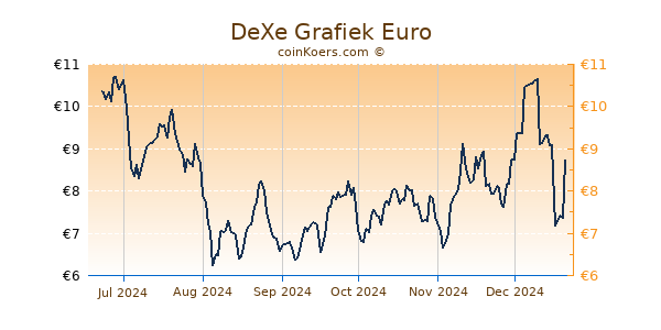 DeXe Grafiek 6 Maanden