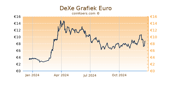 DeXe Grafiek 1 Jaar