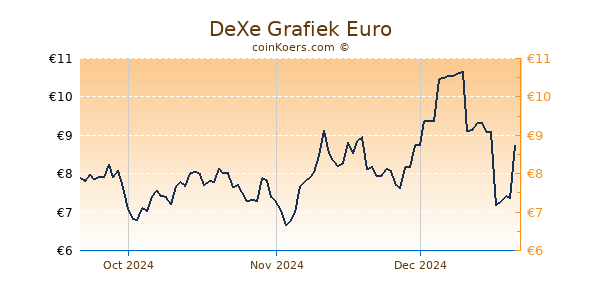 DeXe Grafiek 3 Maanden