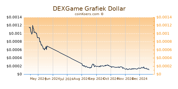 DEXGame Grafiek 6 Maanden