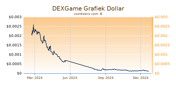 DEXGame Grafiek 1 Jaar