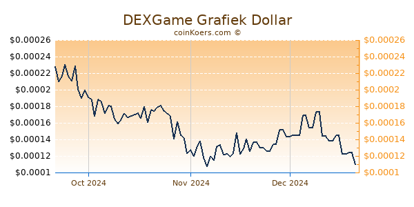 DEXGame Chart 3 Monate