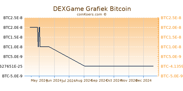 DEXGame Grafiek 6 Maanden