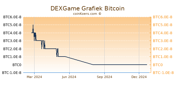 DEXGame Grafiek 1 Jaar