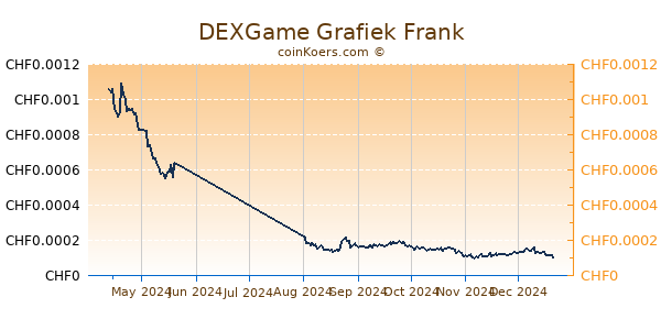 DEXGame Grafiek 6 Maanden