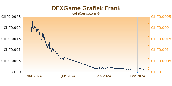 DEXGame Grafiek 1 Jaar