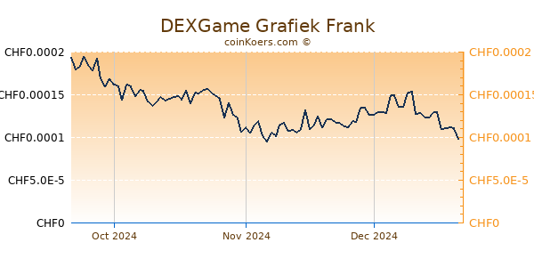 DEXGame Grafiek 3 Maanden