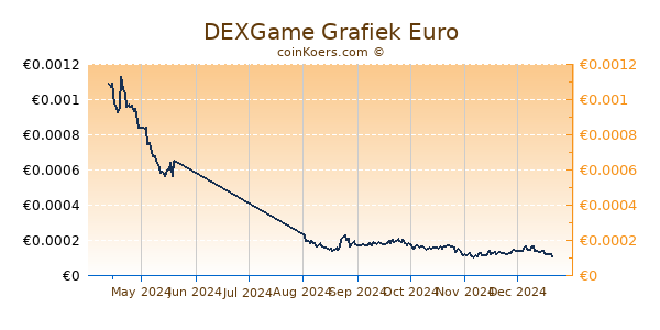 DEXGame Grafiek 6 Maanden