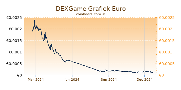 DEXGame Grafiek 1 Jaar