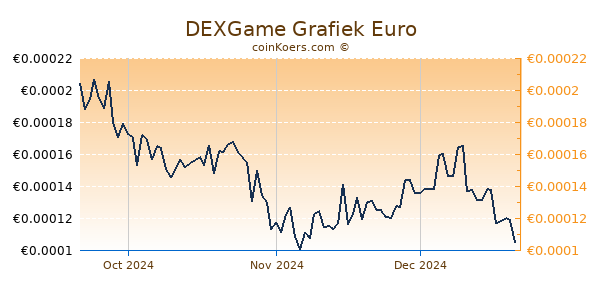 DEXGame Grafiek 3 Maanden