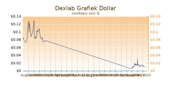Dexlab Grafiek 6 Maanden