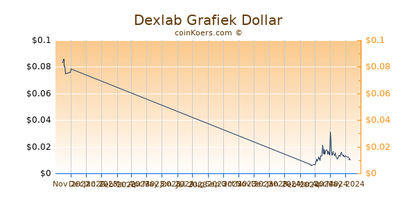 Dexlab Chart 3 Monate