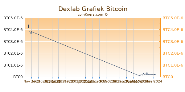 Dexlab Grafiek 3 Maanden