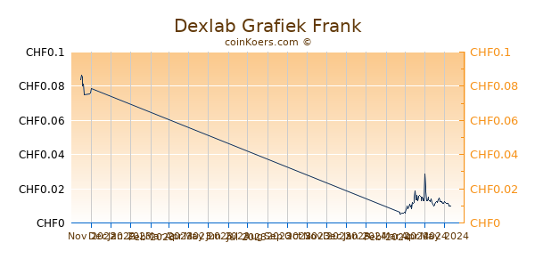 Dexlab Grafiek 3 Maanden