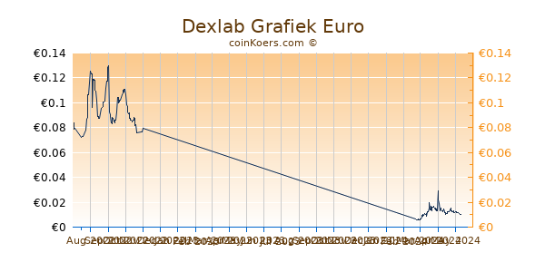 Dexlab Grafiek 6 Maanden