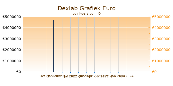 Dexlab Grafiek 1 Jaar