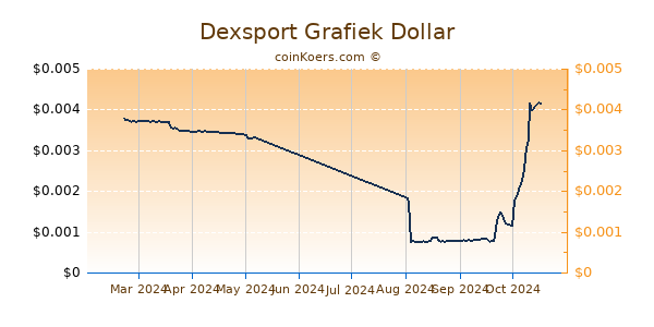 Dexsport Grafiek 6 Maanden