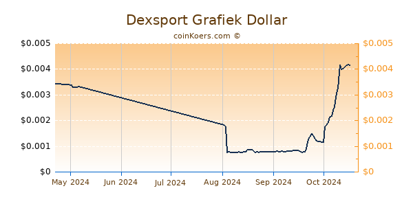 Dexsport Chart 3 Monate