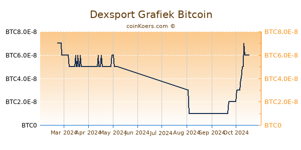 Dexsport Grafiek 6 Maanden