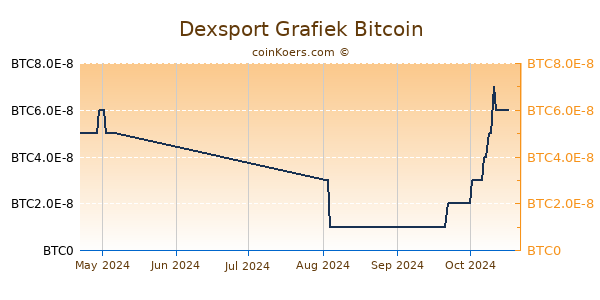 Dexsport Grafiek 3 Maanden