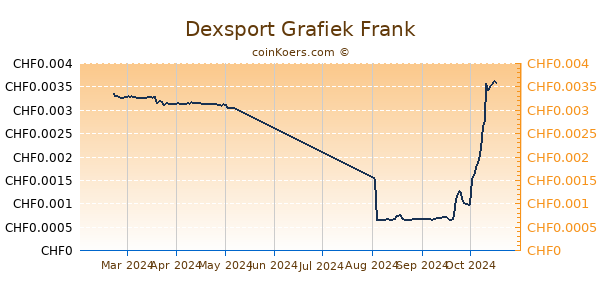 Dexsport Grafiek 6 Maanden