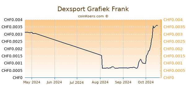 Dexsport Grafiek 3 Maanden