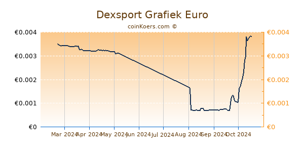 Dexsport Grafiek 6 Maanden