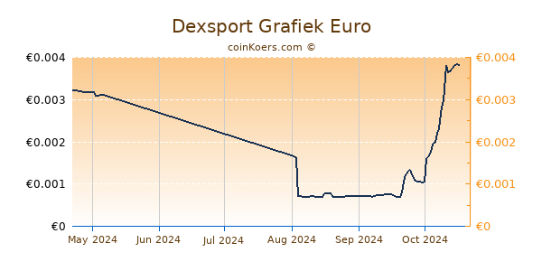 Dexsport Grafiek 3 Maanden