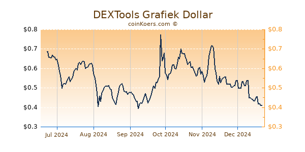 DEXTools Grafiek 6 Maanden