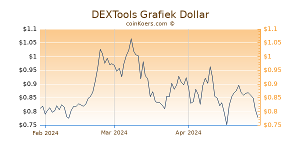 DEXTools Chart 3 Monate
