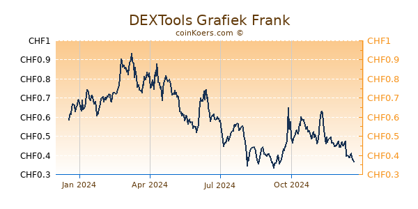 DEXTools Grafiek 1 Jaar