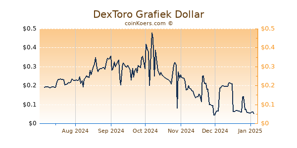 DexToro Grafiek 6 Maanden