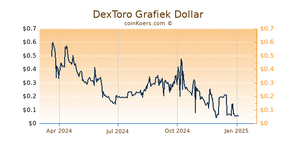 DexToro Grafiek 1 Jaar